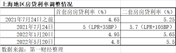 上海房贷市场恢复：额度充足利率下调，审批后隔天就能放款